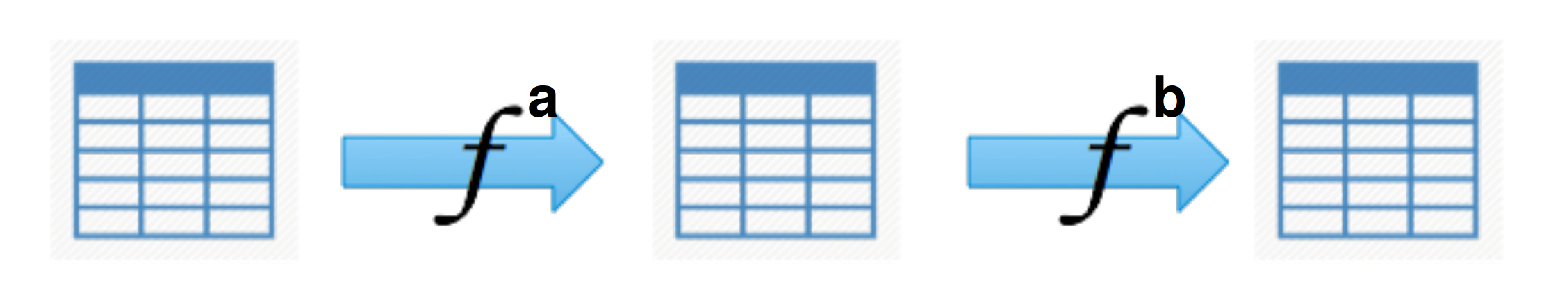 Composable transformation