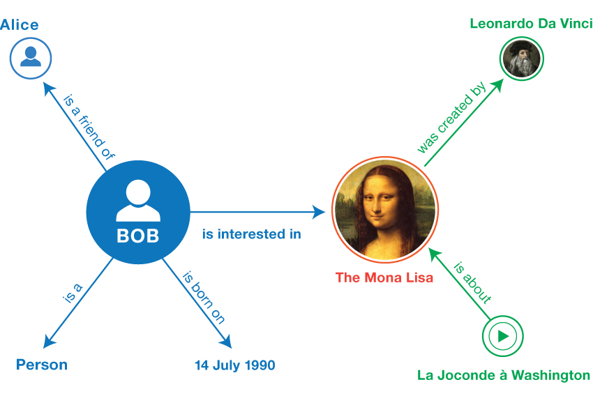 Bob, Alice and the Mona Lisa