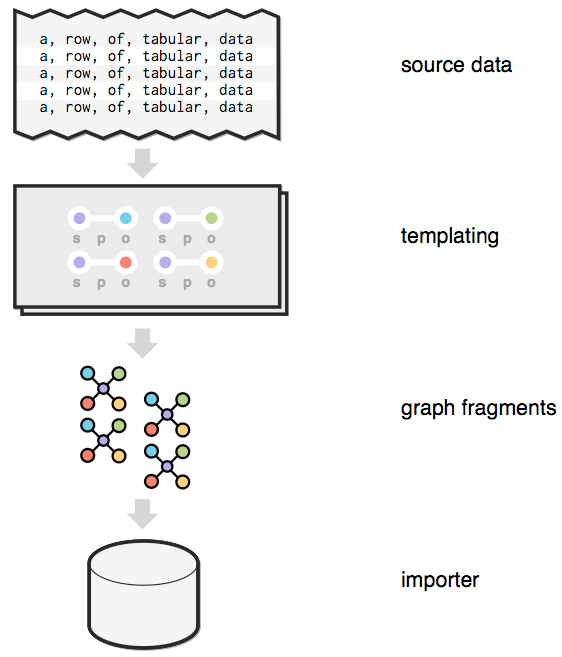 Data flow with grafter